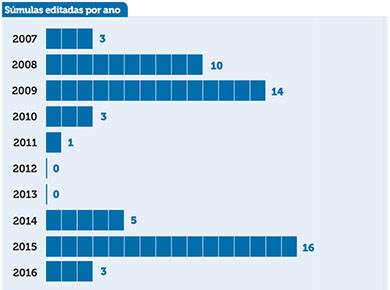 STF aprovou três novas súmulas vinculantes no primeiro semestre de 2016